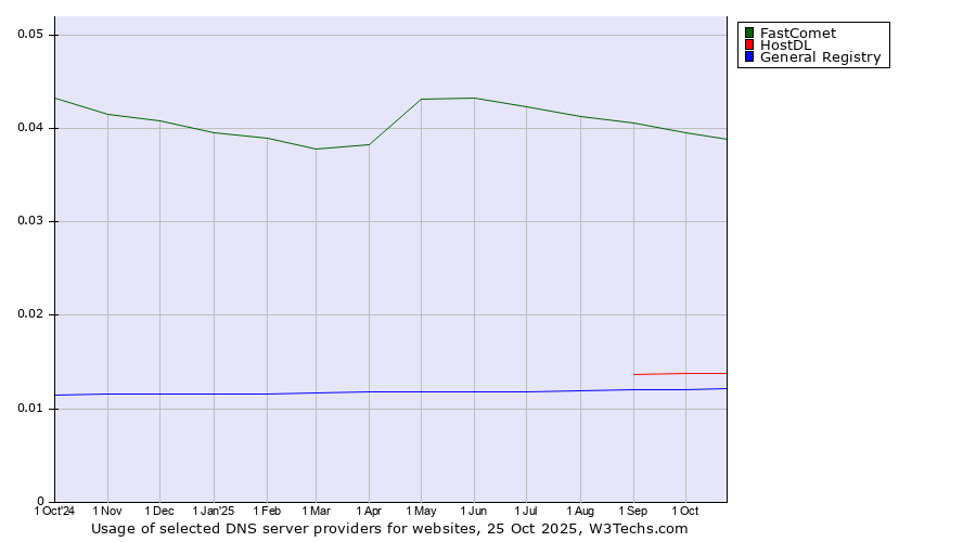 Historical trends in the usage of FastComet vs. HostDL vs. General Registry