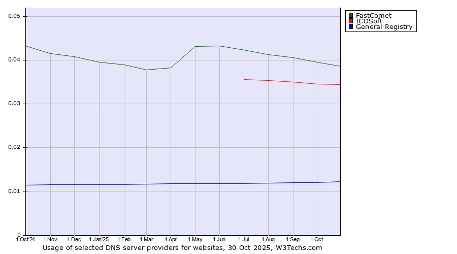 Historical trends in the usage of FastComet vs. ICDSoft vs. General Registry