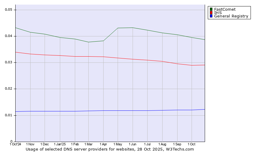 Historical trends in the usage of FastComet vs. IHS vs. General Registry