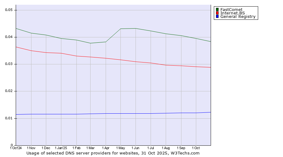 Historical trends in the usage of FastComet vs. Internet.BS vs. General Registry