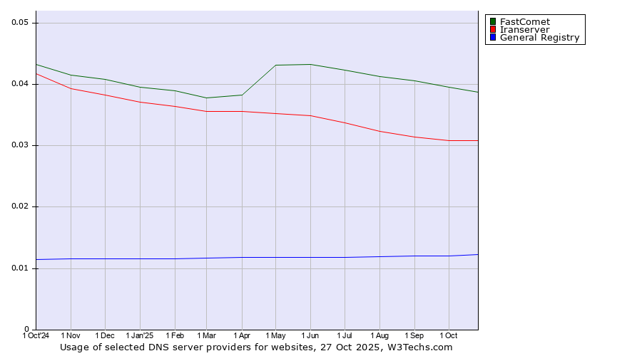 Historical trends in the usage of FastComet vs. Iranserver vs. General Registry
