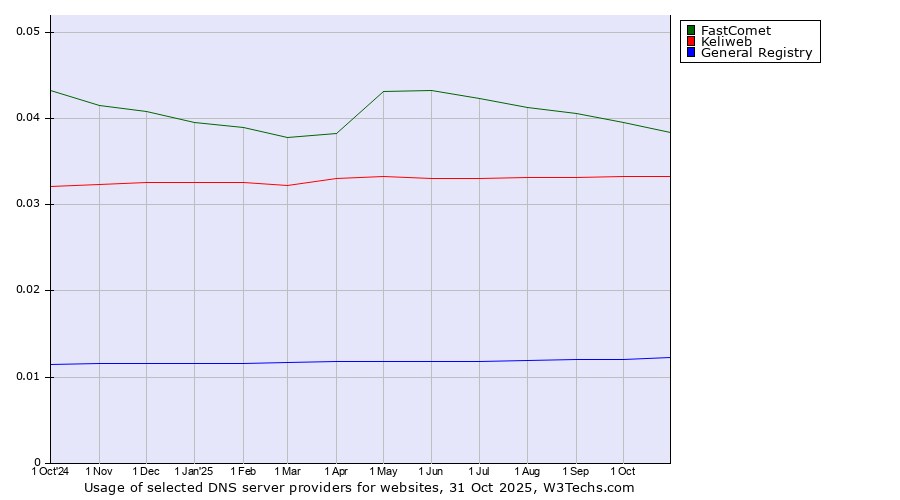 Historical trends in the usage of FastComet vs. Keliweb vs. General Registry