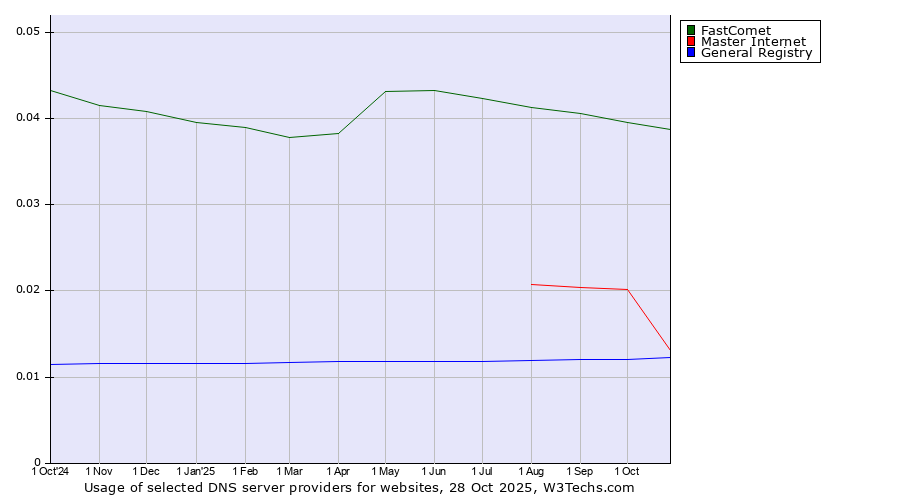 Historical trends in the usage of FastComet vs. Master Internet vs. General Registry