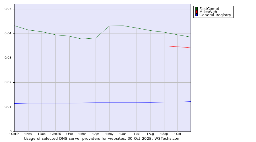 Historical trends in the usage of FastComet vs. MilesWeb vs. General Registry