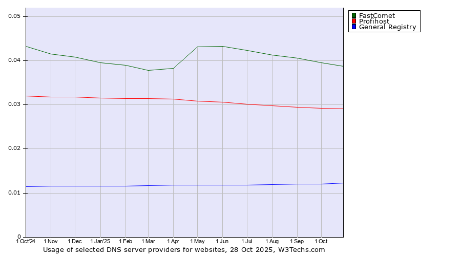 Historical trends in the usage of FastComet vs. Profihost vs. General Registry