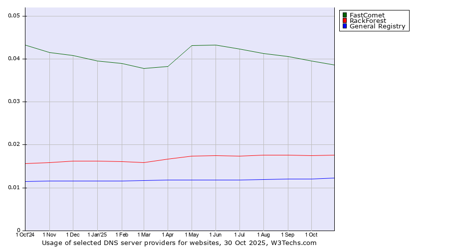 Historical trends in the usage of FastComet vs. RackForest vs. General Registry