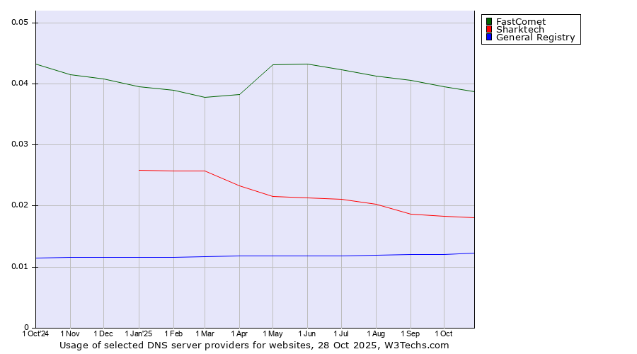 Historical trends in the usage of FastComet vs. Sharktech vs. General Registry