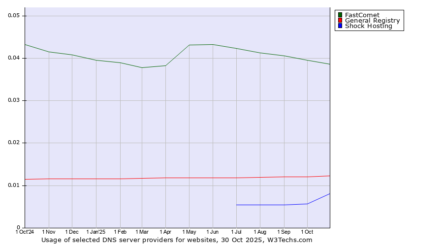 Historical trends in the usage of FastComet vs. General Registry vs. Shock Hosting