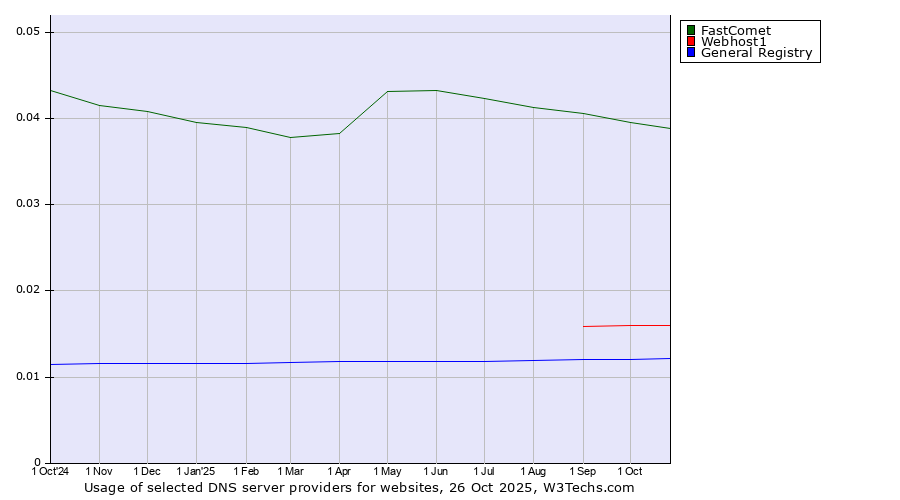 Historical trends in the usage of FastComet vs. Webhost1 vs. General Registry