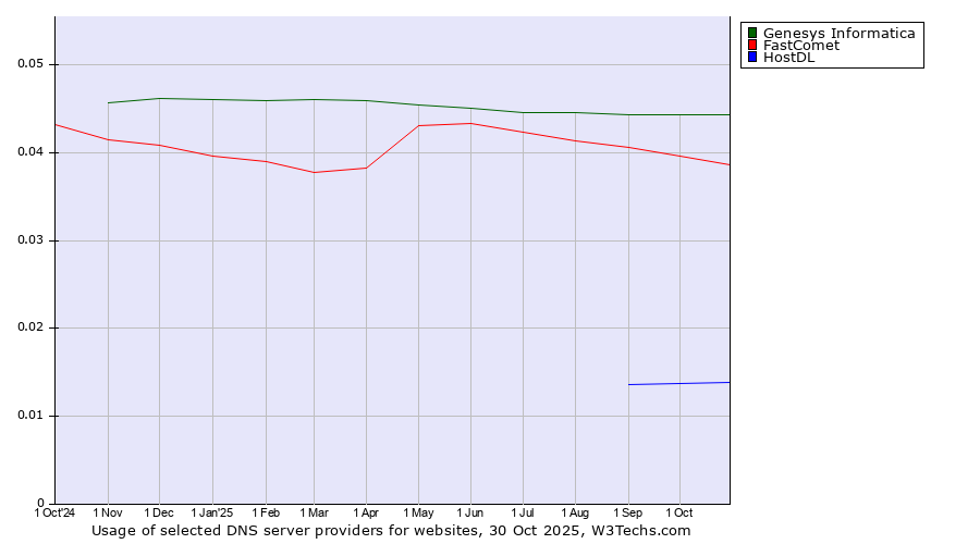 Historical trends in the usage of Genesys Informatica vs. FastComet vs. HostDL