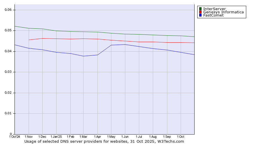 Historical trends in the usage of InterServer vs. Genesys Informatica vs. FastComet