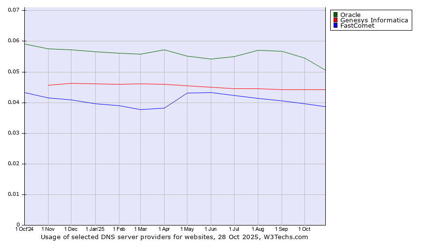 Historical trends in the usage of Oracle vs. Genesys Informatica vs. FastComet