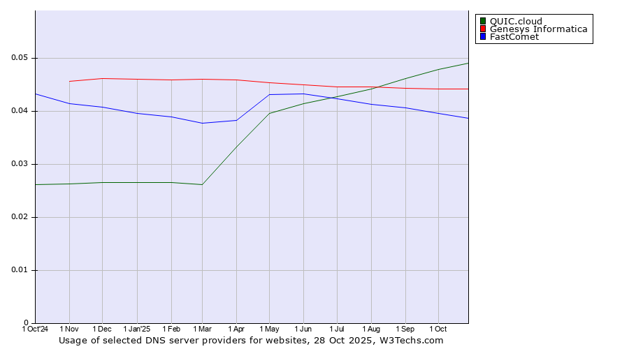 Historical trends in the usage of QUIC.cloud vs. Genesys Informatica vs. FastComet