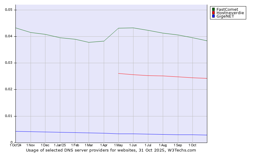 Historical trends in the usage of FastComet vs. Hostneverdie vs. GigeNET