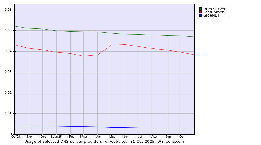 Historical trends in the usage of InterServer vs. FastComet vs. GigeNET