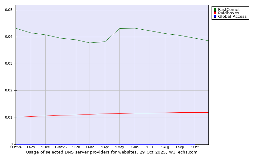 Historical trends in the usage of FastComet vs. Raidboxes vs. Global Access