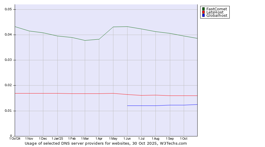 Historical trends in the usage of FastComet vs. LetsHost vs. Globalhost