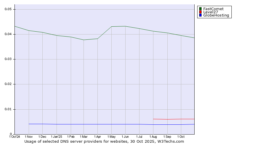 Historical trends in the usage of FastComet vs. Level27 vs. GlobeHosting