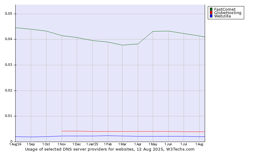 Historical trends in the usage of FastComet vs. GlobeHosting vs. Webzilla