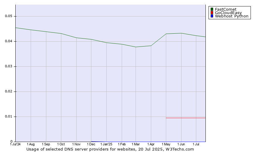Historical trends in the usage of FastComet vs. GoCloudEasy vs. Webhost Python