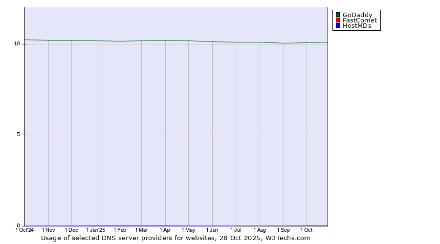 Historical trends in the usage of GoDaddy vs. FastComet vs. HostMDs