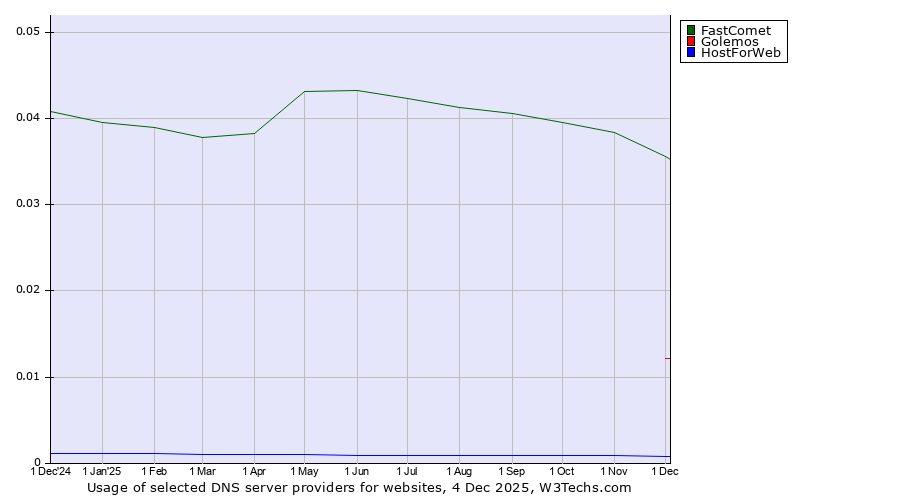 Historical trends in the usage of FastComet vs. Golemos vs. HostForWeb