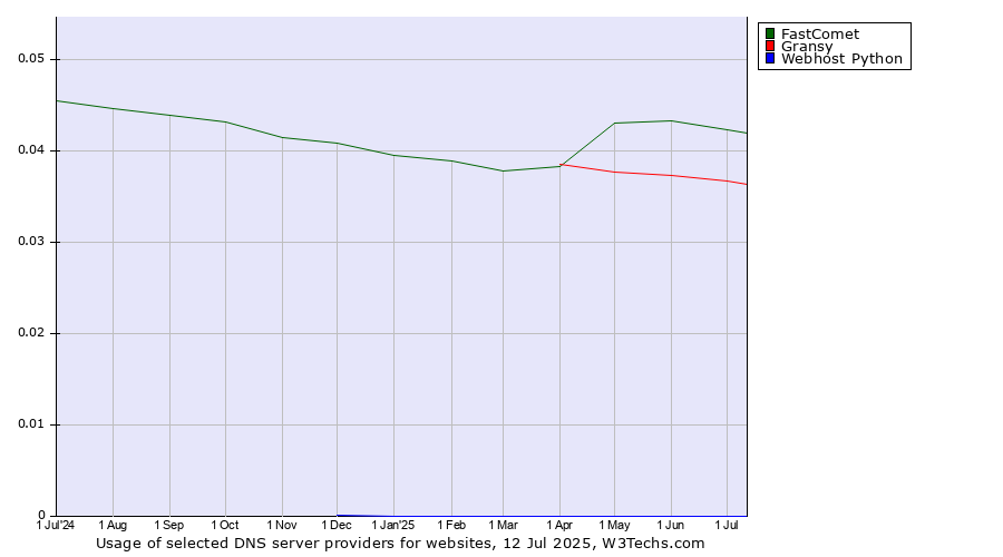 Historical trends in the usage of FastComet vs. Gransy vs. Webhost Python