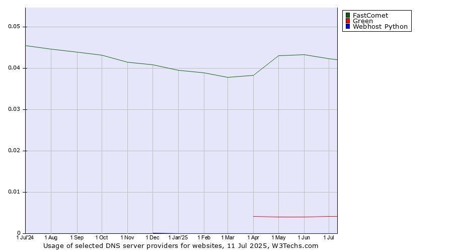 Historical trends in the usage of FastComet vs. Green vs. Webhost Python