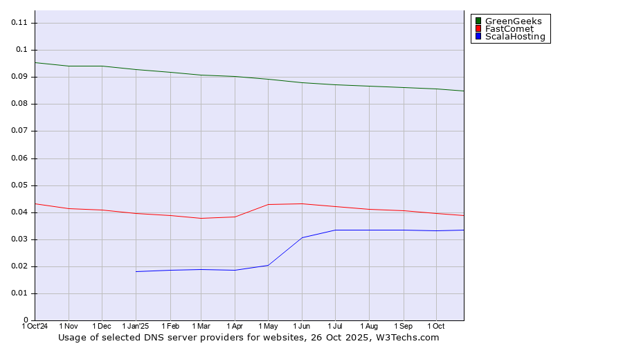 Historical trends in the usage of GreenGeeks vs. FastComet vs. ScalaHosting