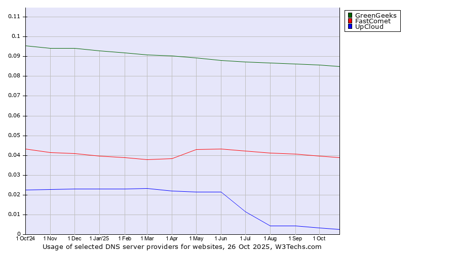 Historical trends in the usage of GreenGeeks vs. FastComet vs. UpCloud