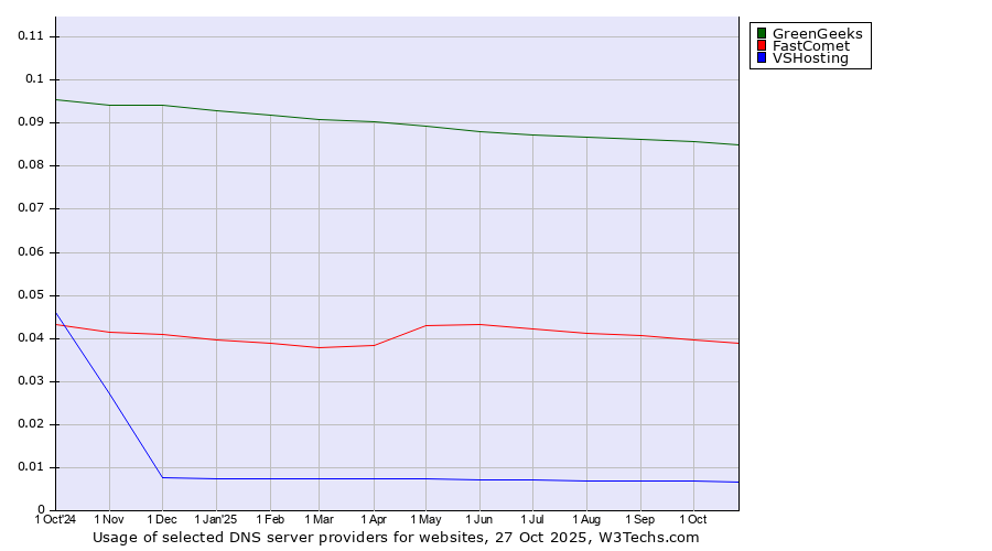 Historical trends in the usage of GreenGeeks vs. FastComet vs. VSHosting