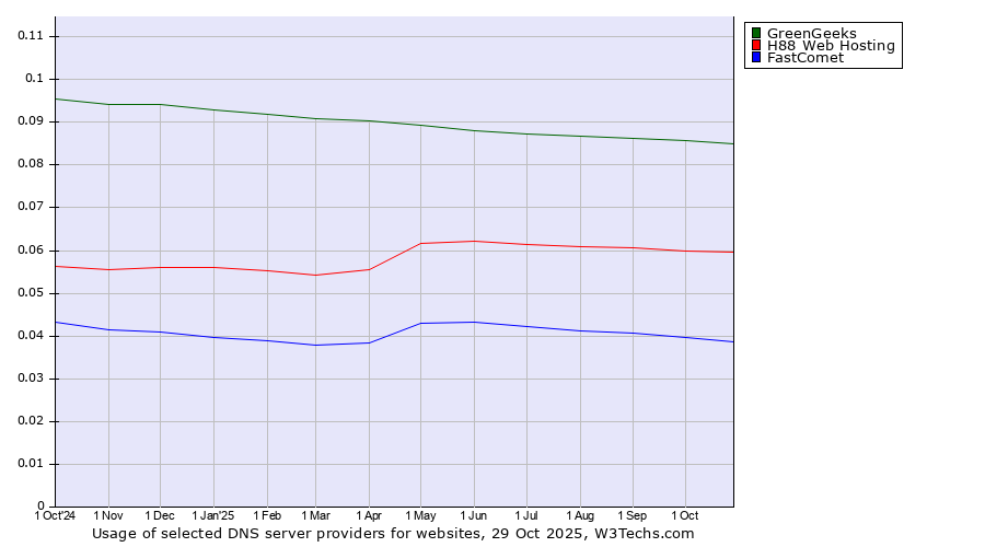 Historical trends in the usage of GreenGeeks vs. H88 Web Hosting vs. FastComet