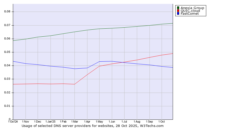 Historical trends in the usage of Anexia Group vs. QUIC.cloud vs. FastComet