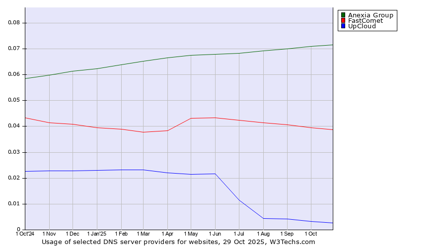 Historical trends in the usage of Anexia Group vs. FastComet vs. UpCloud