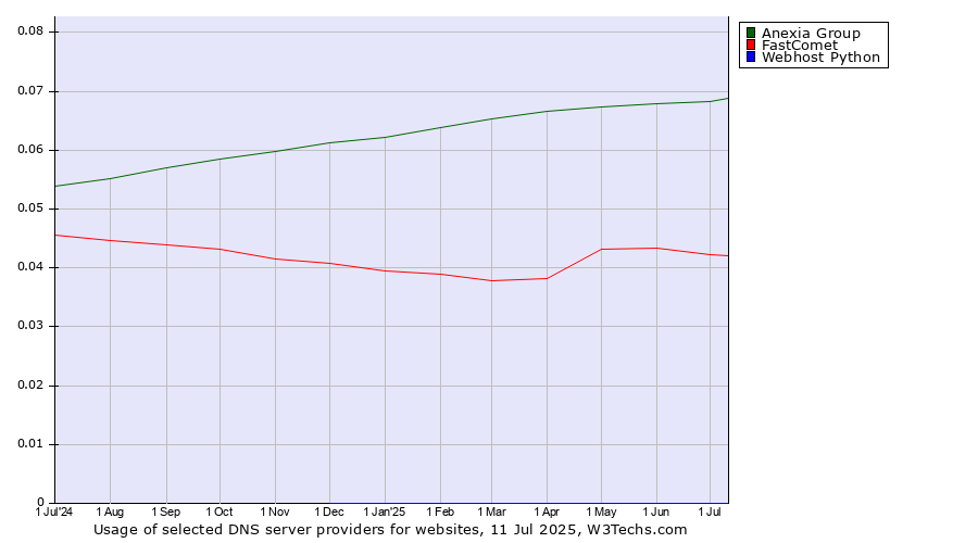 Historical trends in the usage of Anexia Group vs. FastComet vs. Webhost Python