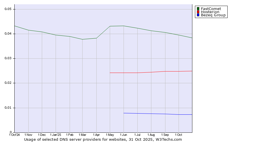 Historical trends in the usage of FastComet vs. Hosterion vs. Bezeq Group