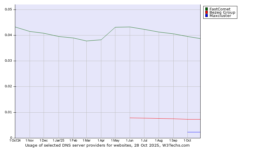 Historical trends in the usage of FastComet vs. Bezeq Group vs. Maxcluster