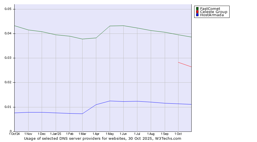Historical trends in the usage of FastComet vs. Celeste Group vs. HostArmada