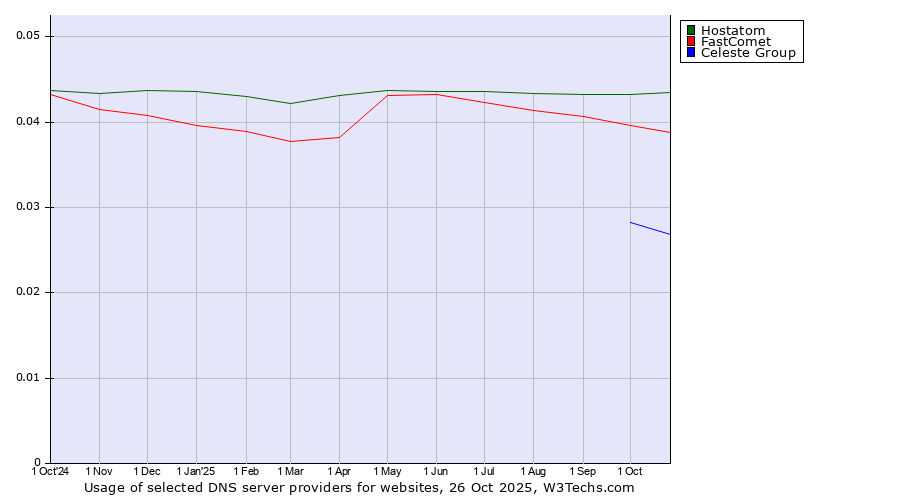 Historical trends in the usage of Hostatom vs. FastComet vs. Celeste Group