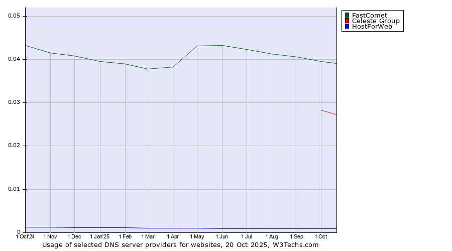 Historical trends in the usage of FastComet vs. Celeste Group vs. HostForWeb