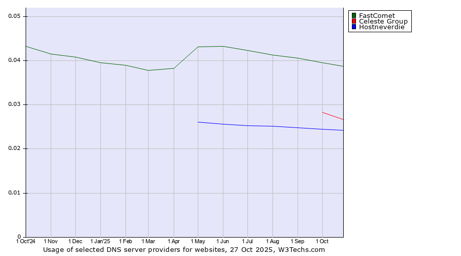 Historical trends in the usage of FastComet vs. Celeste Group vs. Hostneverdie