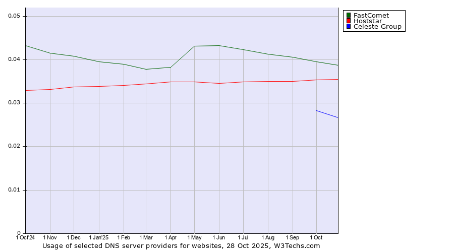 Historical trends in the usage of FastComet vs. Hoststar vs. Celeste Group