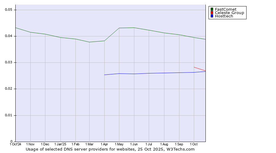 Historical trends in the usage of FastComet vs. Celeste Group vs. Hosttech