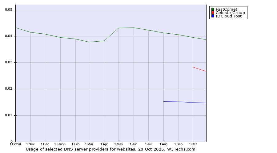 Historical trends in the usage of FastComet vs. Celeste Group vs. IDCloudHost