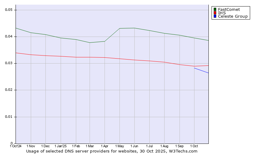 Historical trends in the usage of FastComet vs. IHS vs. Celeste Group