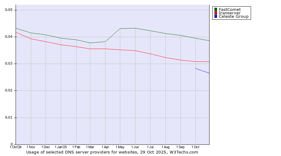 Historical trends in the usage of FastComet vs. Iranserver vs. Celeste Group