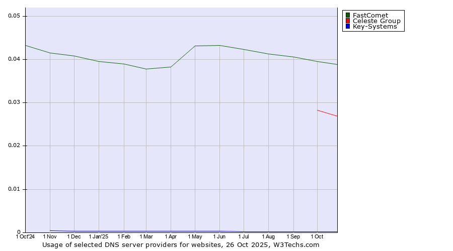 Historical trends in the usage of FastComet vs. Celeste Group vs. Key-Systems