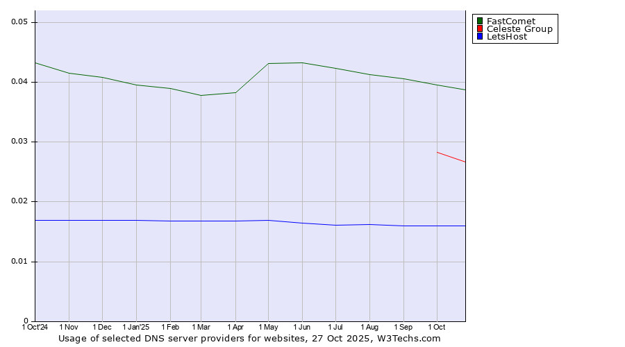 Historical trends in the usage of FastComet vs. Celeste Group vs. LetsHost