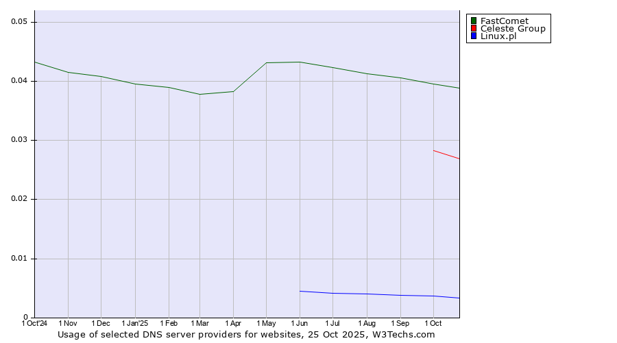 Historical trends in the usage of FastComet vs. Celeste Group vs. Linux.pl