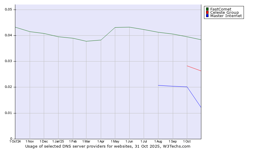 Historical trends in the usage of FastComet vs. Celeste Group vs. Master Internet